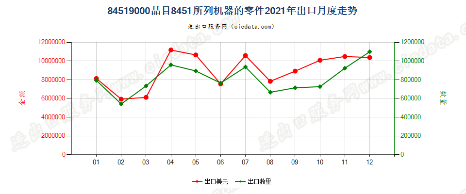 84519000品目8451所列机器的零件出口2021年月度走势图