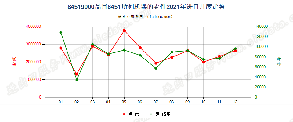 84519000品目8451所列机器的零件进口2021年月度走势图