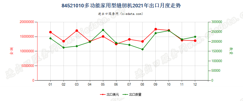 84521010多功能家用型缝纫机出口2021年月度走势图