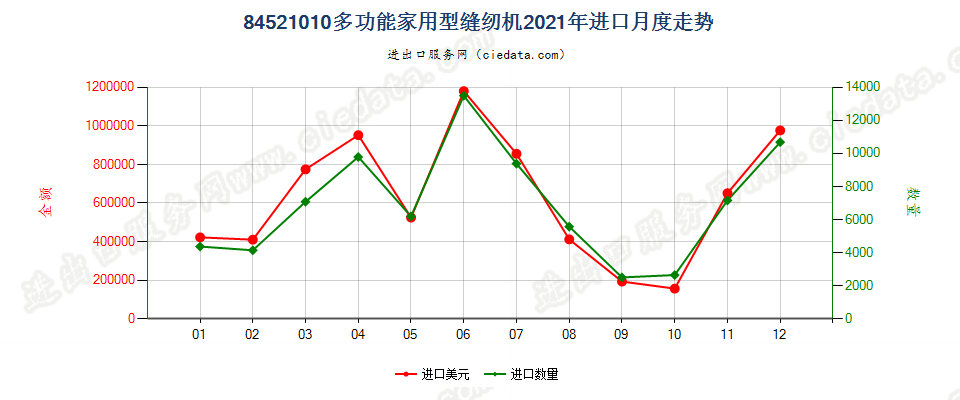 84521010多功能家用型缝纫机进口2021年月度走势图