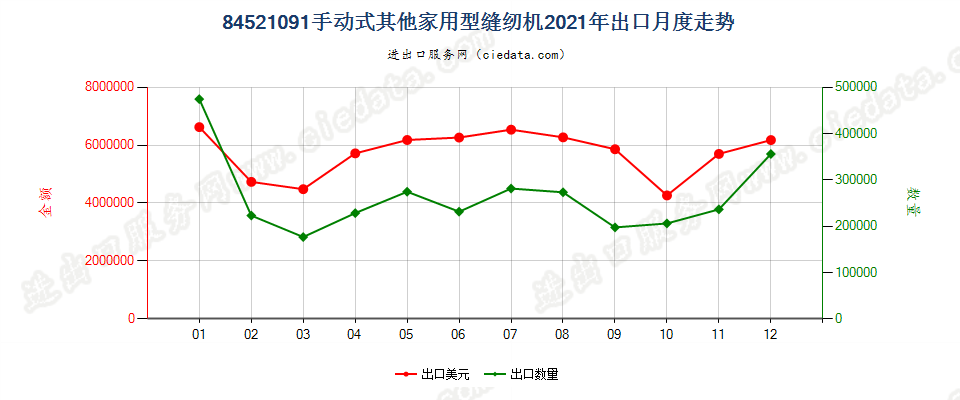 84521091手动式其他家用型缝纫机出口2021年月度走势图