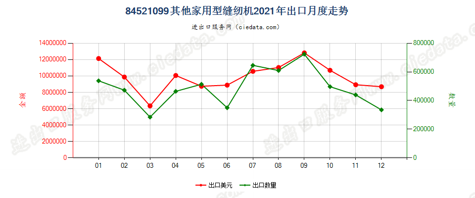 84521099其他家用型缝纫机出口2021年月度走势图