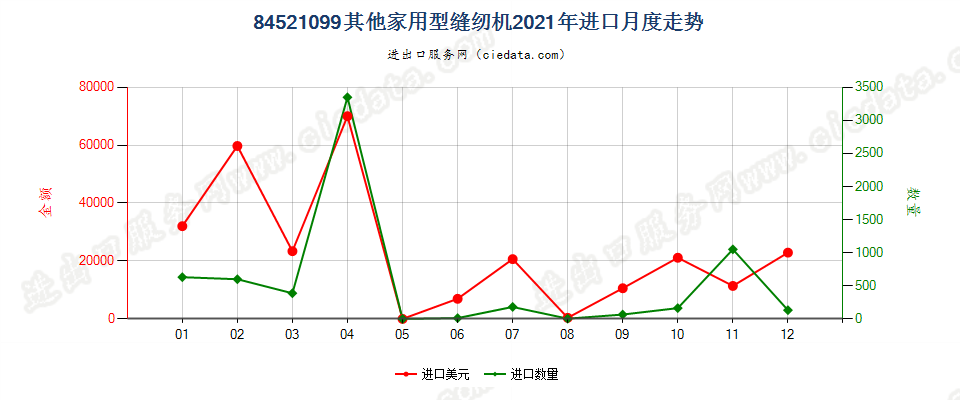 84521099其他家用型缝纫机进口2021年月度走势图