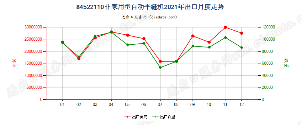 84522110非家用型自动平缝机出口2021年月度走势图