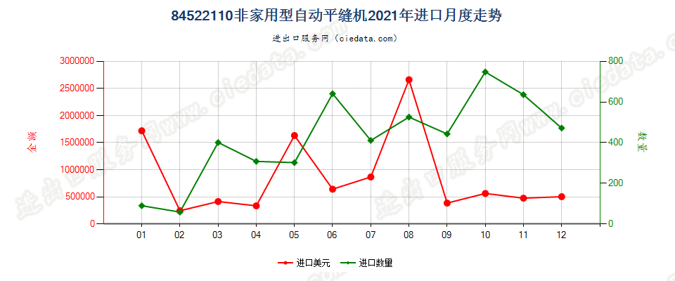 84522110非家用型自动平缝机进口2021年月度走势图