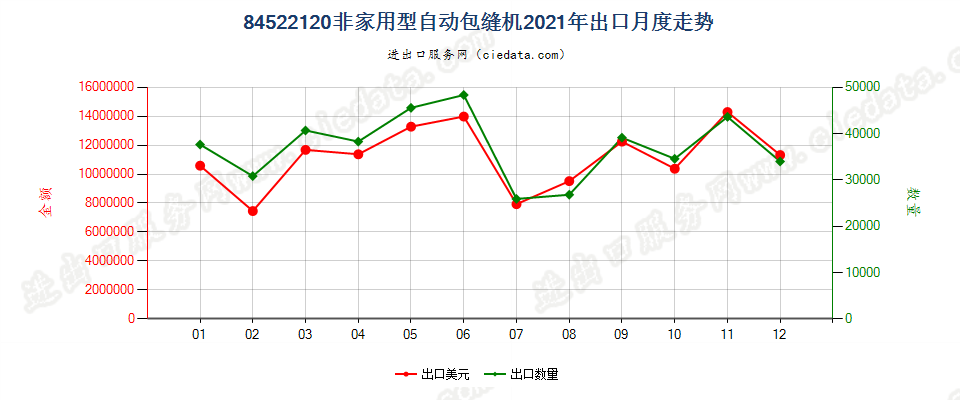 84522120非家用型自动包缝机出口2021年月度走势图