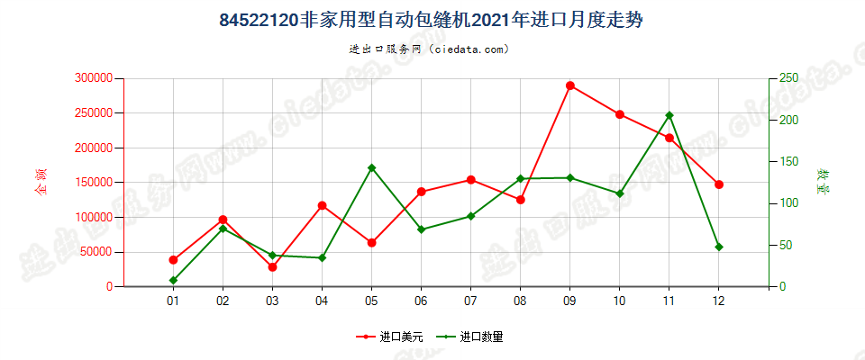 84522120非家用型自动包缝机进口2021年月度走势图