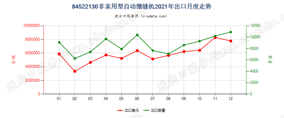 84522130非家用型自动绷缝机出口2021年月度走势图