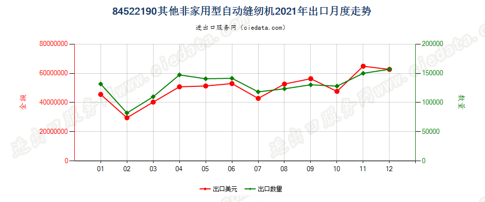 84522190其他非家用型自动缝纫机出口2021年月度走势图