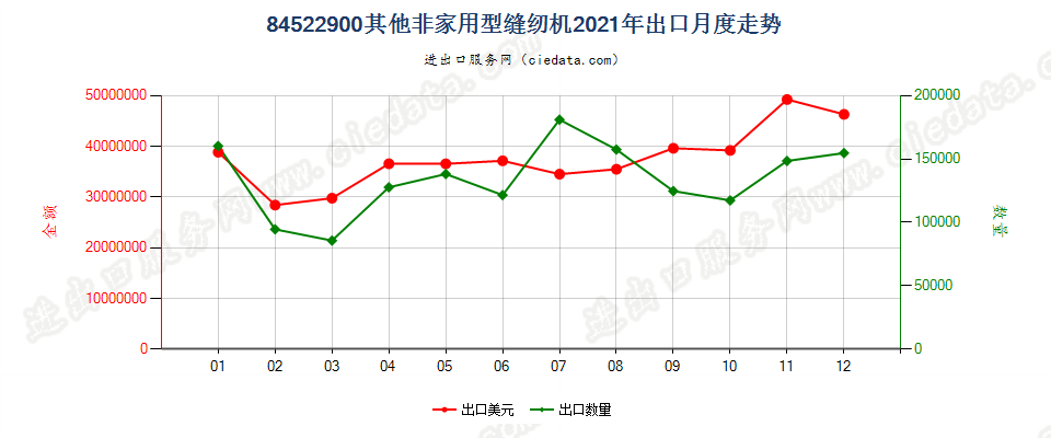 84522900其他非家用型缝纫机出口2021年月度走势图