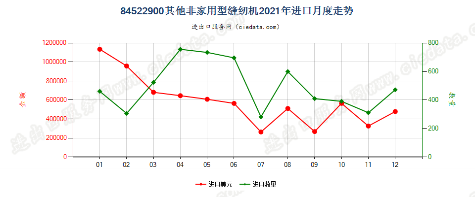 84522900其他非家用型缝纫机进口2021年月度走势图