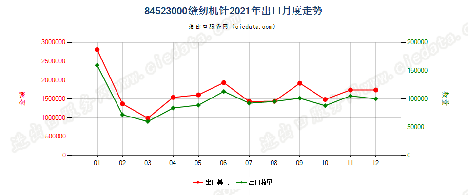 84523000缝纫机针出口2021年月度走势图