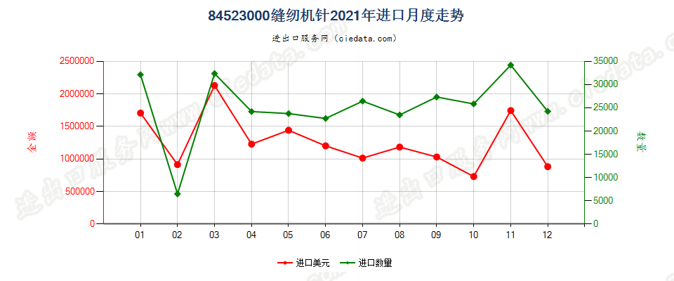 84523000缝纫机针进口2021年月度走势图