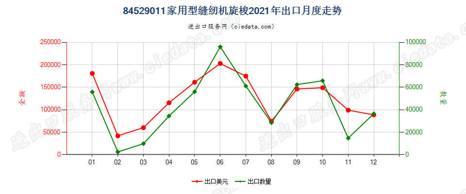 84529011家用型缝纫机旋梭出口2021年月度走势图