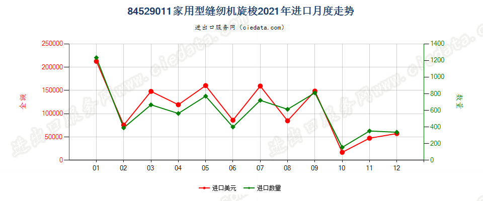 84529011家用型缝纫机旋梭进口2021年月度走势图