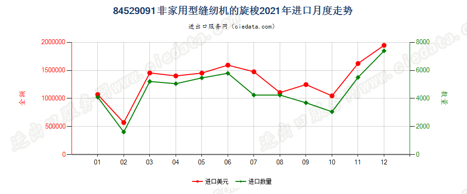 84529091非家用型缝纫机的旋梭进口2021年月度走势图