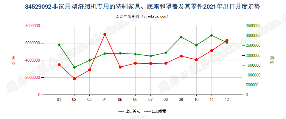 84529092非家用型缝纫机专用的特制家具、底座和罩盖及其零件出口2021年月度走势图