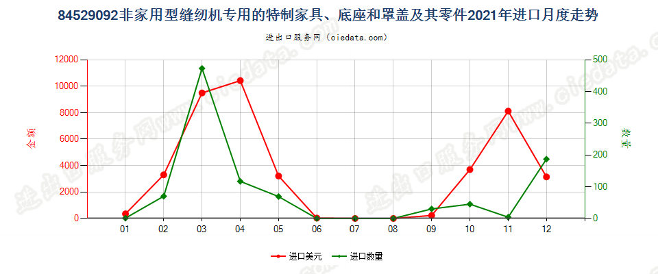 84529092非家用型缝纫机专用的特制家具、底座和罩盖及其零件进口2021年月度走势图