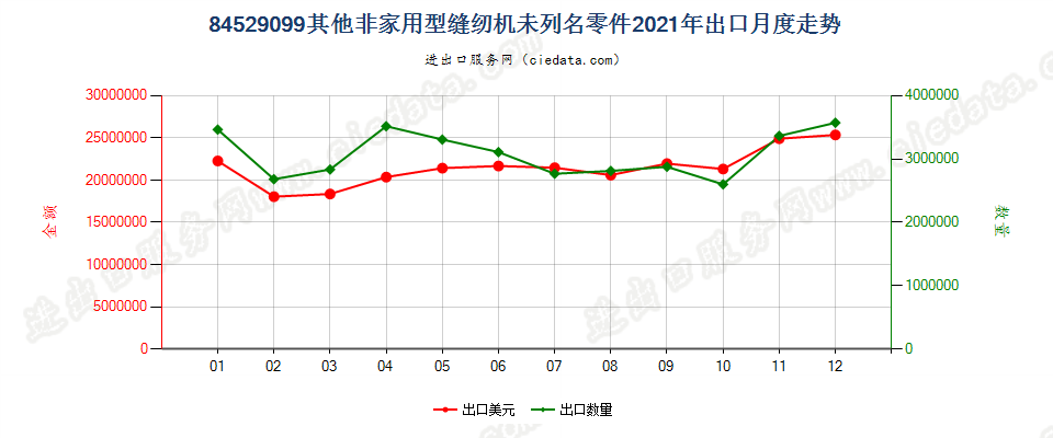 84529099其他非家用型缝纫机未列名零件出口2021年月度走势图