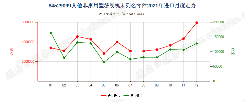 84529099其他非家用型缝纫机未列名零件进口2021年月度走势图