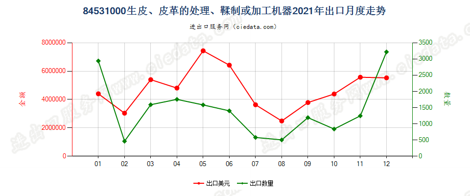 84531000生皮、皮革的处理、鞣制或加工机器出口2021年月度走势图