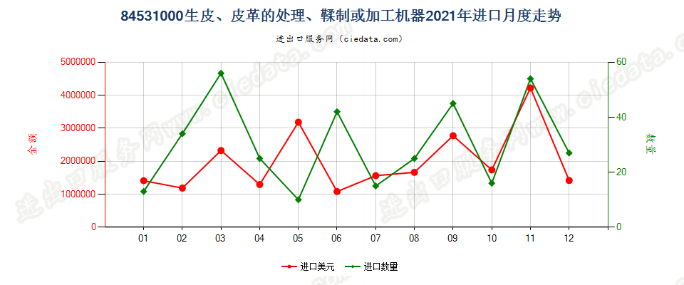 84531000生皮、皮革的处理、鞣制或加工机器进口2021年月度走势图