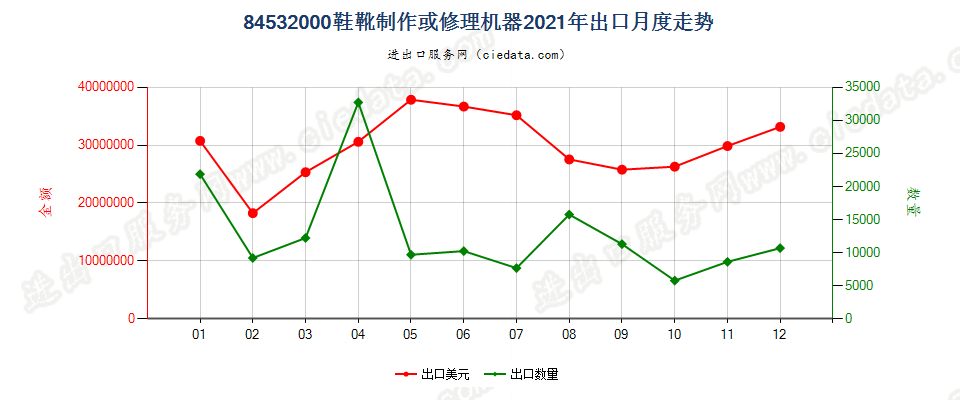 84532000鞋靴制作或修理机器出口2021年月度走势图