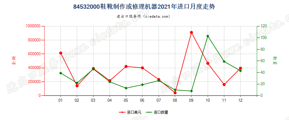 84532000鞋靴制作或修理机器进口2021年月度走势图