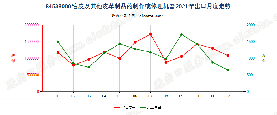 84538000毛皮及其他皮革制品的制作或修理机器出口2021年月度走势图