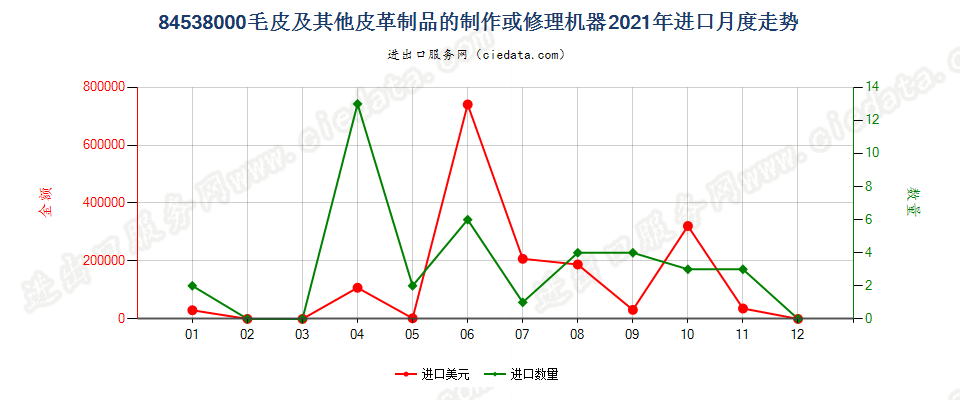 84538000毛皮及其他皮革制品的制作或修理机器进口2021年月度走势图