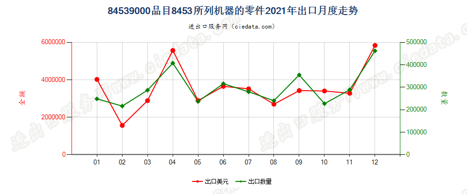 84539000品目8453所列机器的零件出口2021年月度走势图