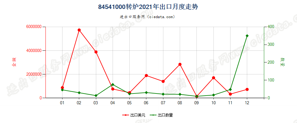 84541000转炉出口2021年月度走势图