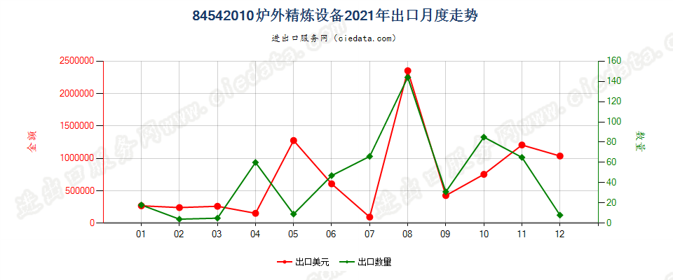 84542010炉外精炼设备出口2021年月度走势图