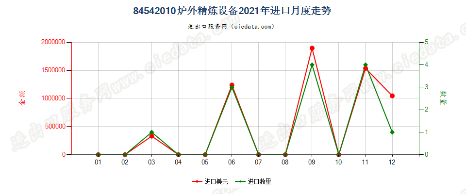 84542010炉外精炼设备进口2021年月度走势图