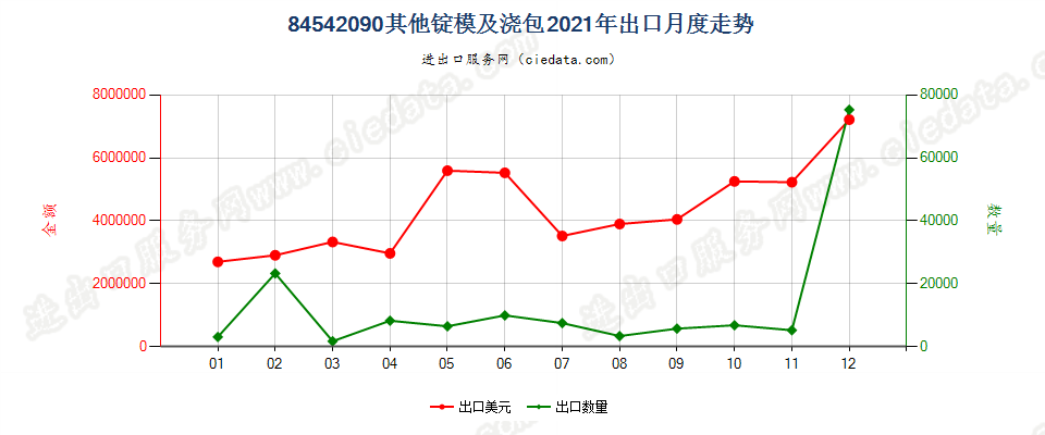 84542090其他锭模及浇包出口2021年月度走势图