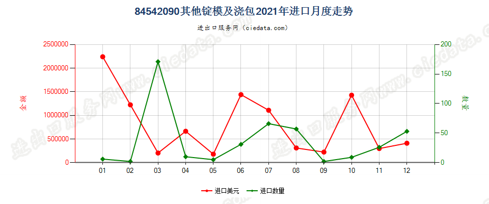 84542090其他锭模及浇包进口2021年月度走势图