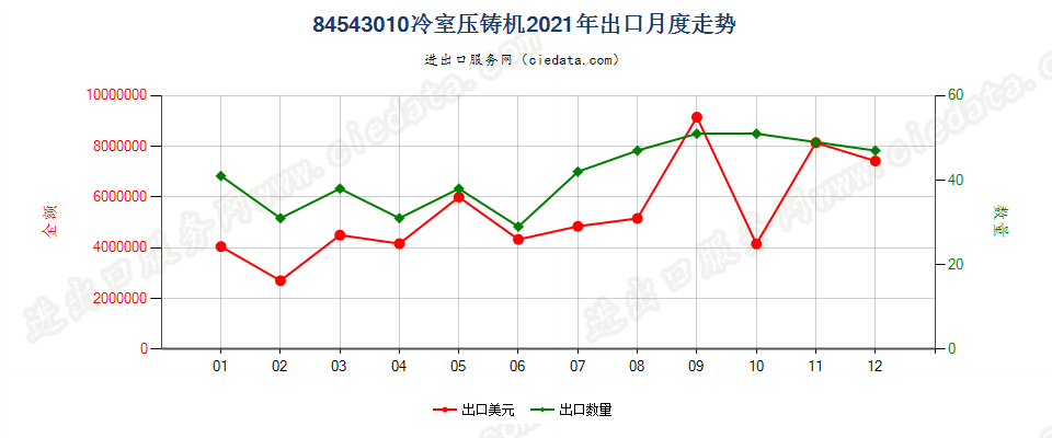 84543010冷室压铸机出口2021年月度走势图