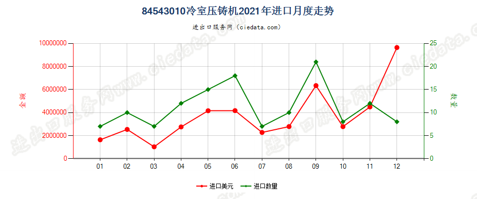 84543010冷室压铸机进口2021年月度走势图