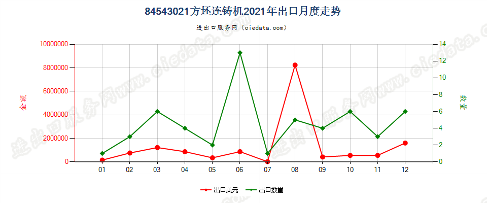 84543021方坯连铸机出口2021年月度走势图