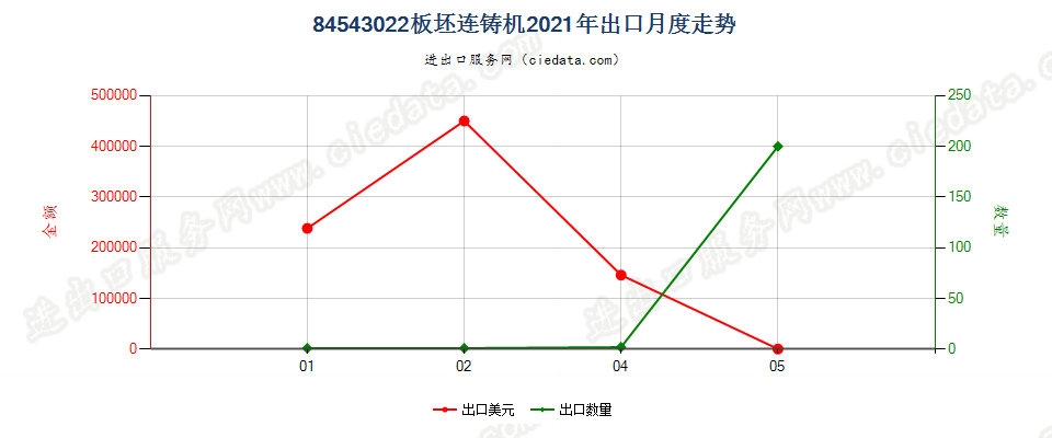 84543022板坯连铸机出口2021年月度走势图