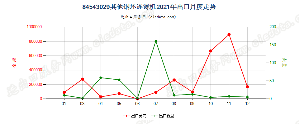 84543029其他钢坯连铸机出口2021年月度走势图