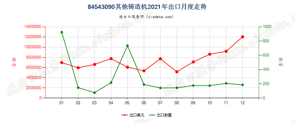 84543090其他铸造机出口2021年月度走势图