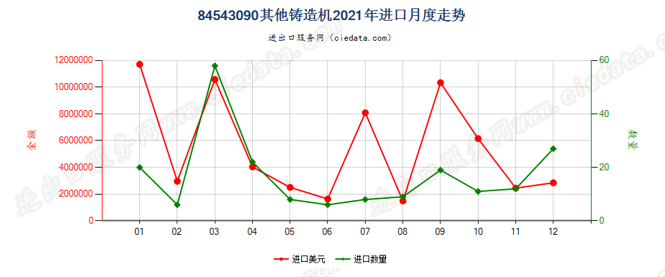 84543090其他铸造机进口2021年月度走势图