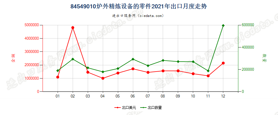 84549010炉外精炼设备的零件出口2021年月度走势图