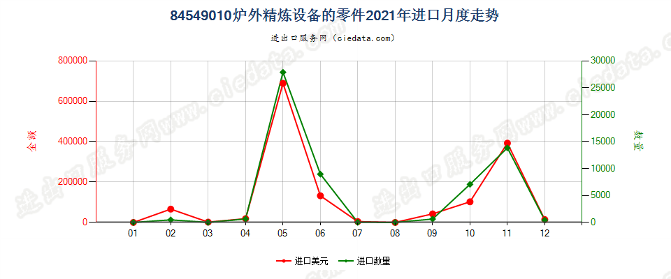 84549010炉外精炼设备的零件进口2021年月度走势图