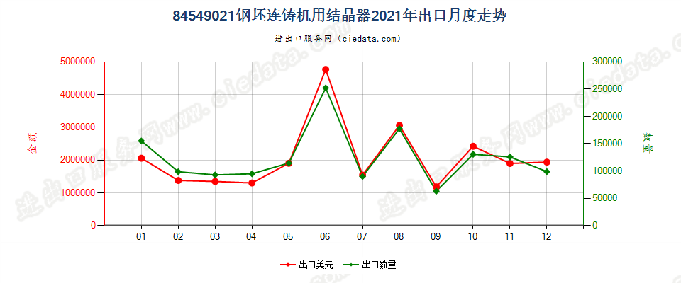 84549021钢坯连铸机用结晶器出口2021年月度走势图