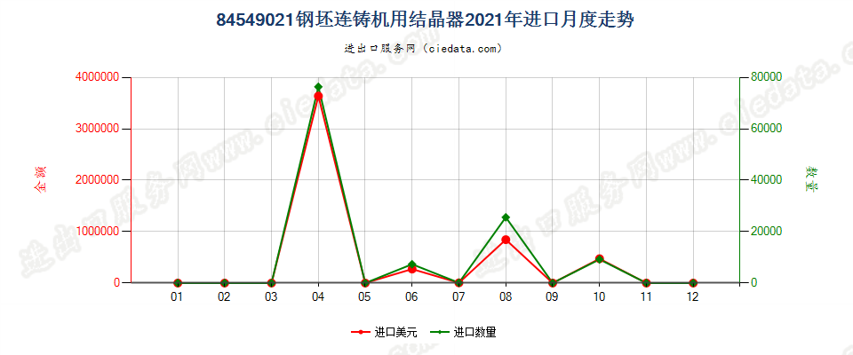 84549021钢坯连铸机用结晶器进口2021年月度走势图