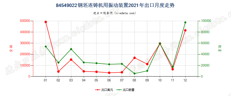 84549022钢坯连铸机用振动装置出口2021年月度走势图