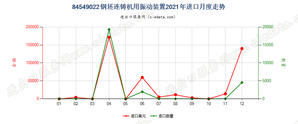 84549022钢坯连铸机用振动装置进口2021年月度走势图