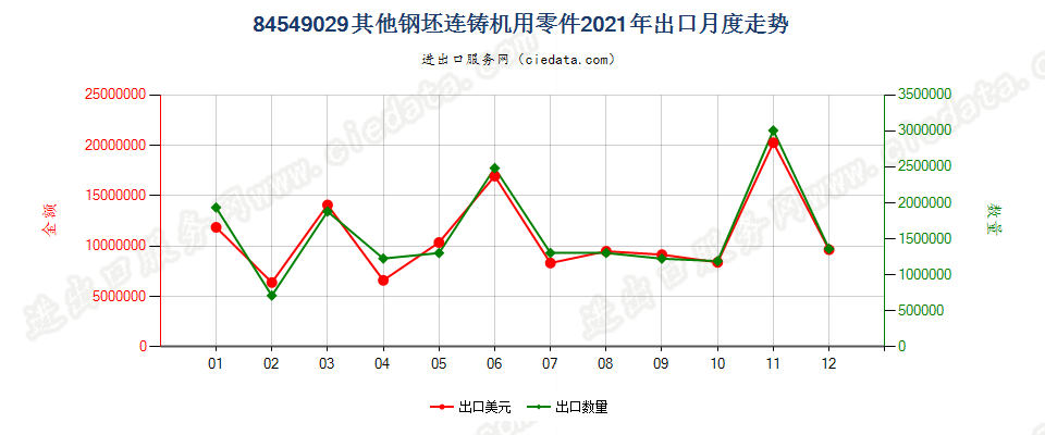 84549029其他钢坯连铸机用零件出口2021年月度走势图